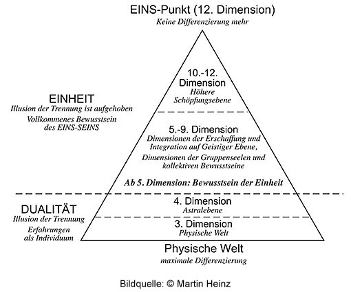 Dimensionen