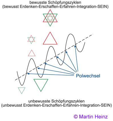 Polwechsel